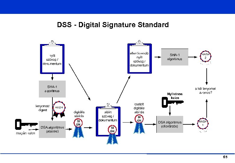 DSS - Digital Signature Standard 65 