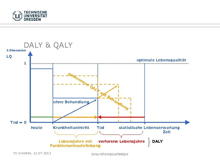 DALY & QALY 2. Dimension LQ optimale Lebensqualität 1 ge w on ne ne