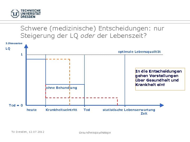 Schwere (medizinische) Entscheidungen: nur Steigerung der LQ oder Lebenszeit? 2. Dimension LQ optimale Lebensqualität