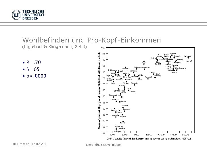 Wohlbefinden und Pro-Kopf-Einkommen (Inglehart & Klingemann, 2000) • R=. 70 • N=65 • p<.