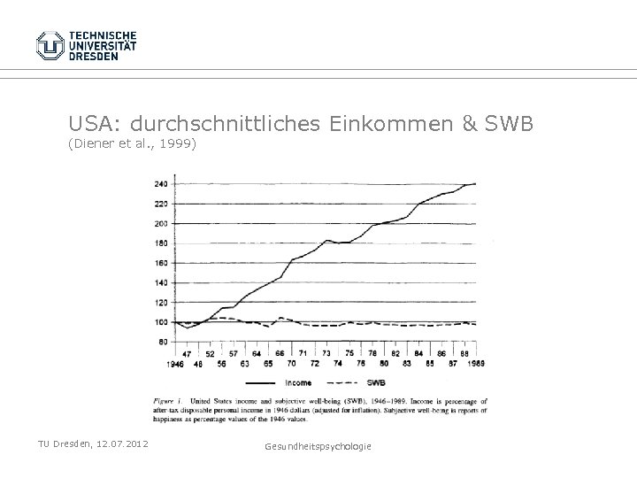 USA: durchschnittliches Einkommen & SWB (Diener et al. , 1999) TU Dresden, 12. 07.