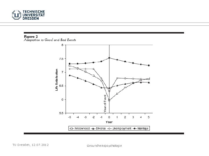 TU Dresden, 12. 07. 2012 Gesundheitspsychologie 