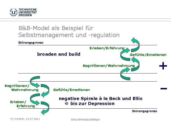 B&B-Model als Beispiel für Selbstmanagement und -regulation Störungsgrenze Erleben/Erfahrung broaden and build Gefühle/Emotionen Kognitionen/Wahrnehmung
