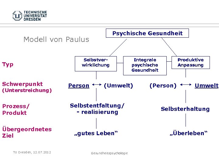 Psychische Gesundheit Modell von Paulus Typ Schwerpunkt (Unterstreichung) Prozess/ Produkt Übergeordnetes Ziel TU Dresden,