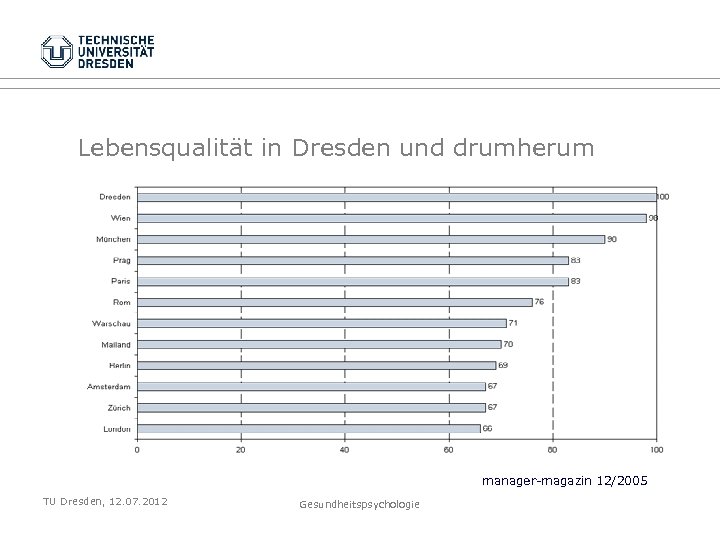 Lebensqualität in Dresden und drumherum manager-magazin 12/2005 TU Dresden, 12. 07. 2012 Gesundheitspsychologie 