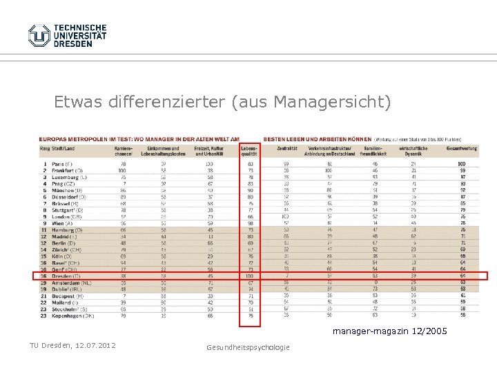 Etwas differenzierter (aus Managersicht) manager-magazin 12/2005 TU Dresden, 12. 07. 2012 Gesundheitspsychologie 