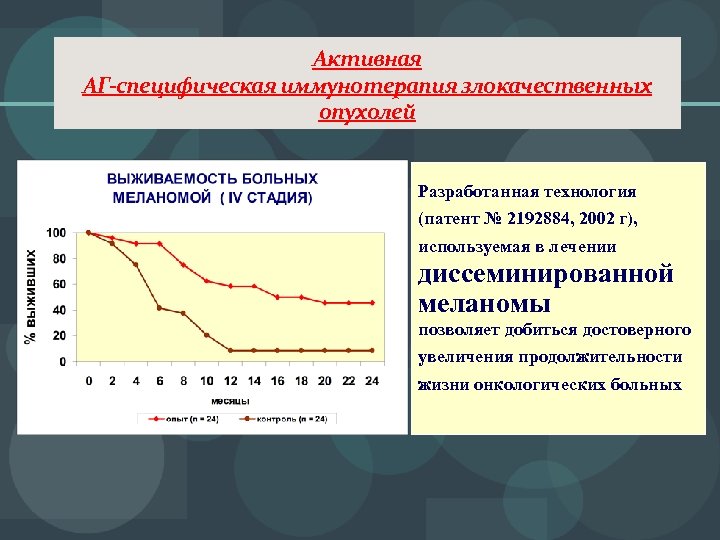Активная АГ-специфическая иммунотерапия злокачественных опухолей Разработанная технология (патент № 2192884, 2002 г), Выживаемость используемая
