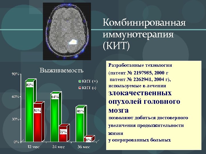 Комбинированная иммунотерапия (КИТ) Выживаемость Разработанные технологии (патент № 2197985, 2000 г патент № 2262941,