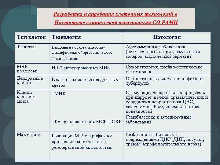 Разработка и апробация клеточных технологий в Институте клинической иммунологии СО РАМН Тип клеток Технология