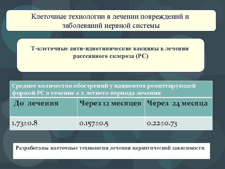 Клеточные технологии в лечении повреждений и заболеваний нервной системы Т-клеточные анти-идиотипические вакцины в лечении