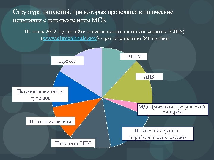 Структура патологий, при которых проводятся клинические испытания с использованием МСК На июль 2012 год