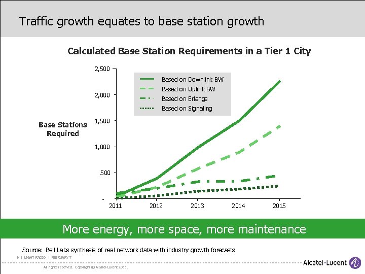 Traffic growth equates to base station growth Calculated Base Station Requirements in a Tier