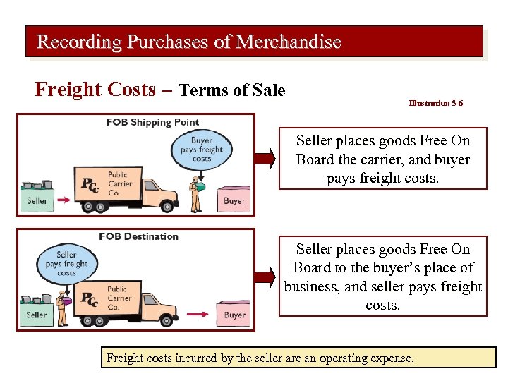 Recording Purchases of Merchandise Freight Costs – Terms of Sale Illustration 5 -6 Seller