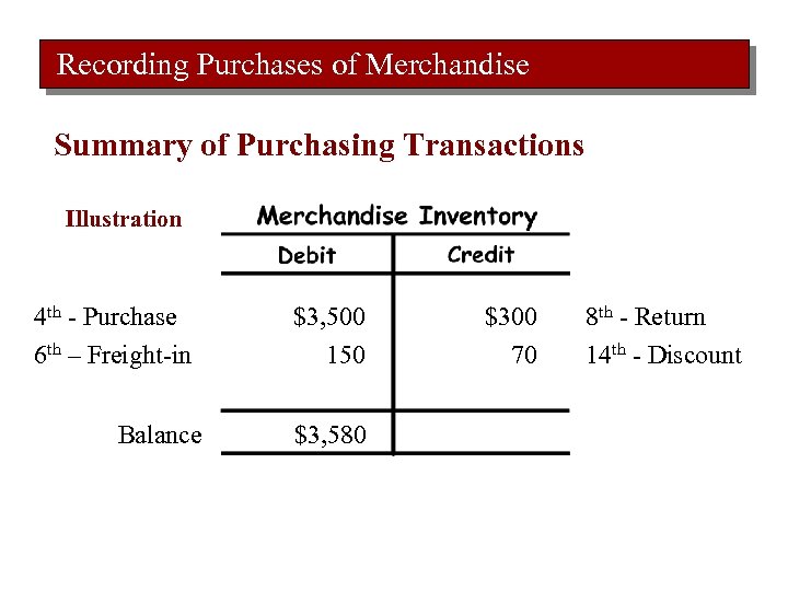 Recording Purchases of Merchandise Summary of Purchasing Transactions Illustration 4 th - Purchase 6