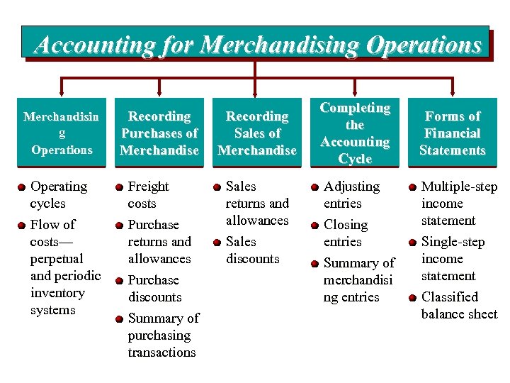 Accounting for Merchandising Operations Merchandisin g Operations Recording Purchases of Merchandise Recording Sales of