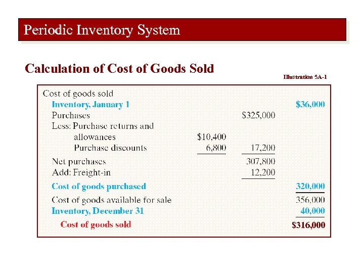 Periodic Inventory System Calculation of Cost of Goods Sold Illustration 5 A-1 $316, 000