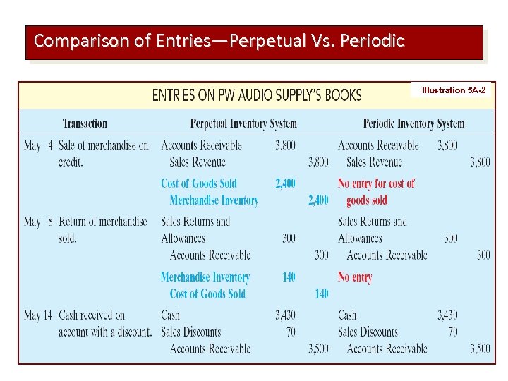 Comparison of Entries—Perpetual Vs. Periodic Illustration 5 A-2 