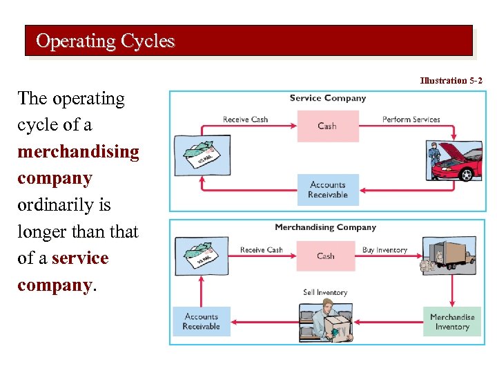 Operating Cycles Illustration 5 -2 The operating cycle of a merchandising company ordinarily is