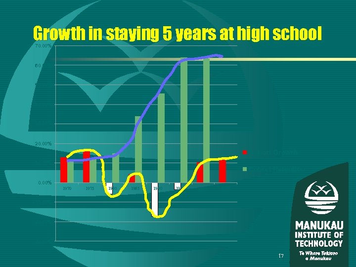 Growth in staying 5 years at high school 70. 00% 60. 00% 50. 00%