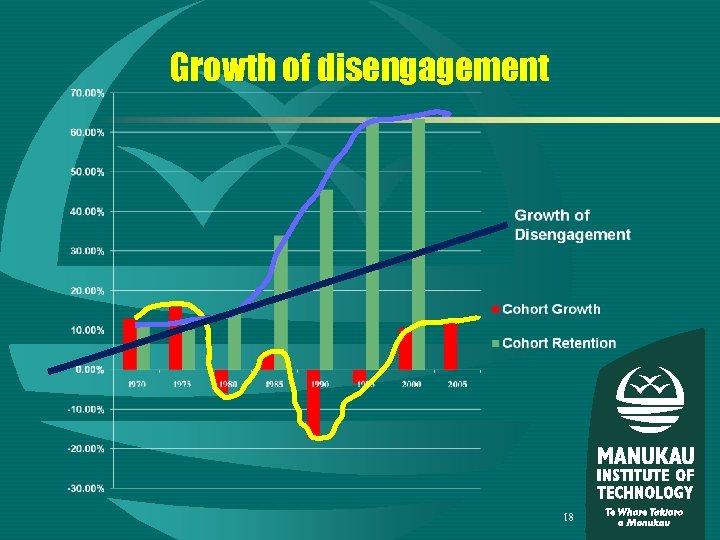 Growth of disengagement 18 