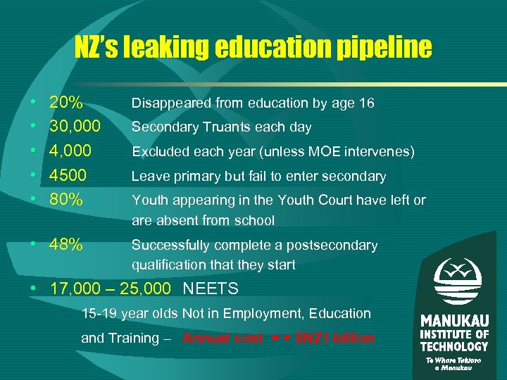 NZ’s leaking education pipeline • • • 20% 30, 000 4500 80% • 48%