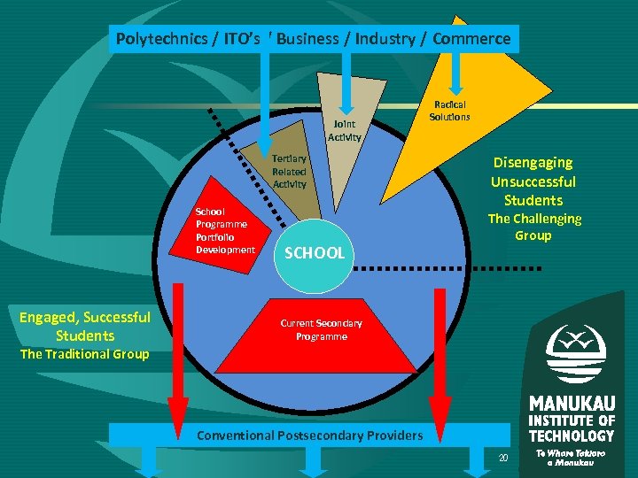 Polytechnics / ITO’s / Business / Industry / Commerce Joint Activity Tertiary Related Activity