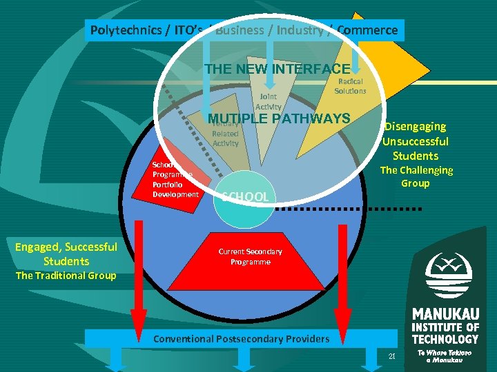 Polytechnics / ITO’s / Business / Industry / Commerce THE NEW INTERFACE Joint Activity