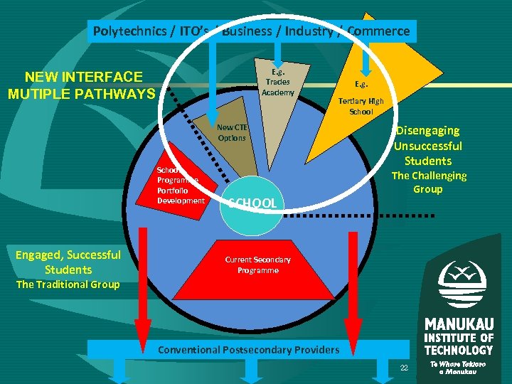Polytechnics / ITO’s / Business / Industry / Commerce E. g. Trades Academy NEW