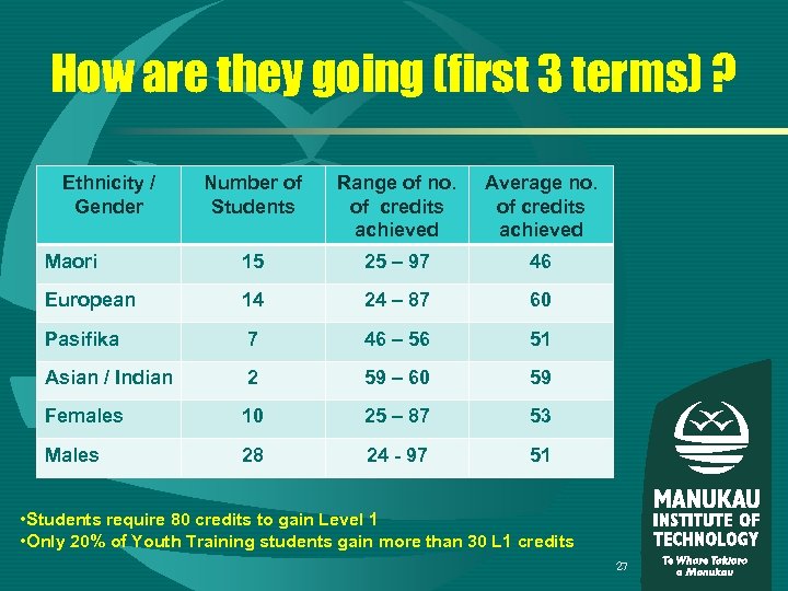 How are they going (first 3 terms) ? Ethnicity / Gender Number of Students