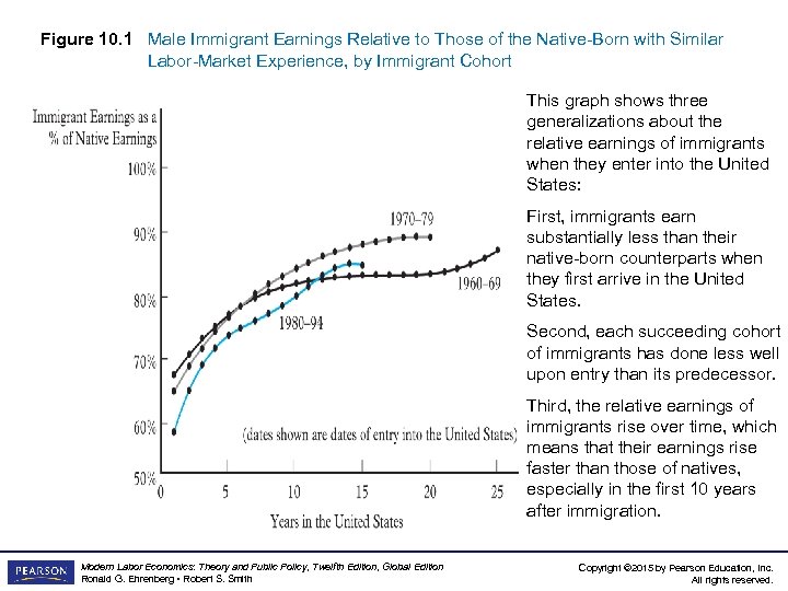 Figure 10. 1 Male Immigrant Earnings Relative to Those of the Native-Born with Similar