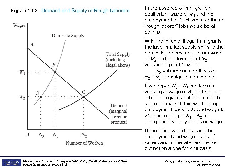 Figure 10. 2 Demand Supply of Rough Laborers In the absence of immigration, equilibrium