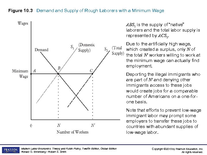 Figure 10. 3 Demand Supply of Rough Laborers with a Minimum Wage ABS 1