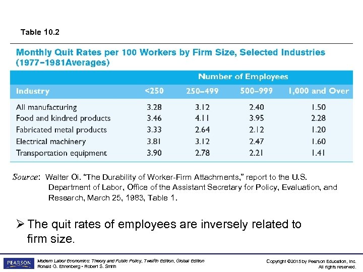 Table 10. 2 Source: Walter Oi. “The Durability of Worker-Firm Attachments, ” report to