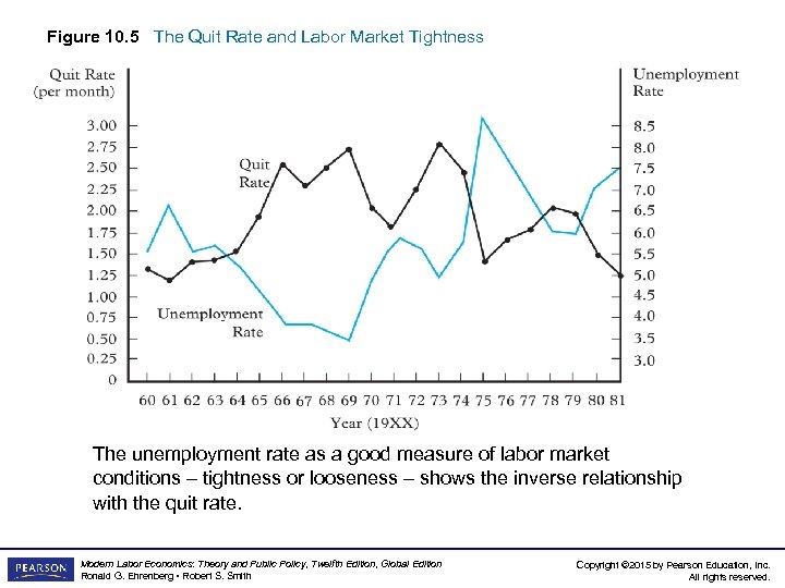Figure 10. 5 The Quit Rate and Labor Market Tightness The unemployment rate as