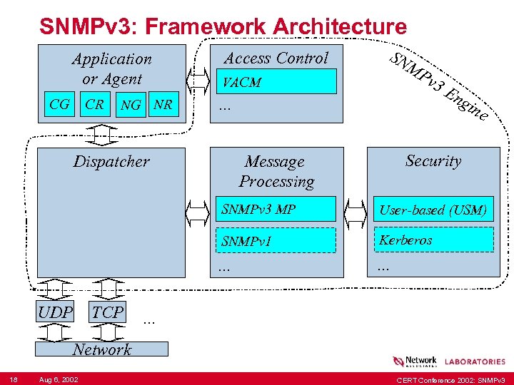 SNMPv 3: Framework Architecture Application or Agent CG CR NG NR Access Control SN