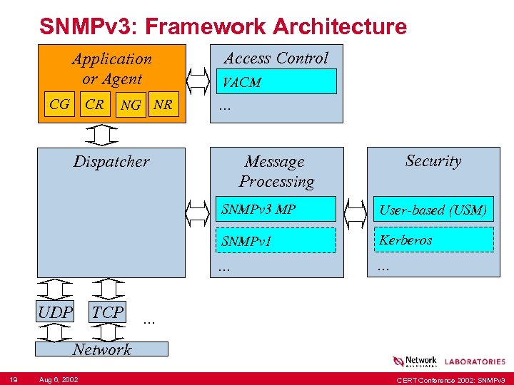 SNMPv 3: Framework Architecture Application or Agent CG CR NG NR Access Control VACM