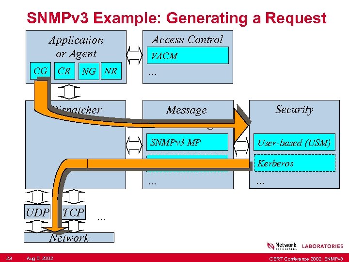 SNMPv 3 Example: Generating a Request Application or Agent CG CR NG NR Access