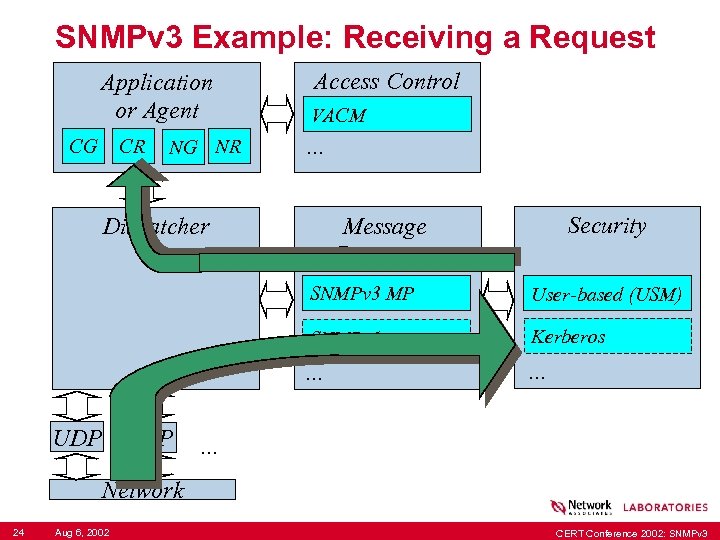 SNMPv 3 Example: Receiving a Request Application or Agent CG CR NG NR Access
