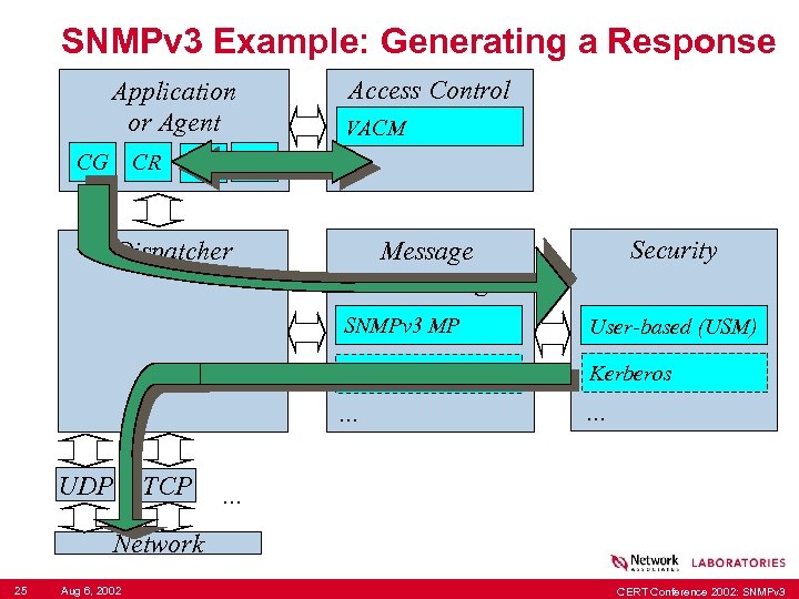 SNMPv 3 Example: Generating a Response Application or Agent CG CR NG NR Access
