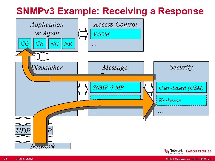 SNMPv 3 Example: Receiving a Response Application or Agent CG CR NG NR Access