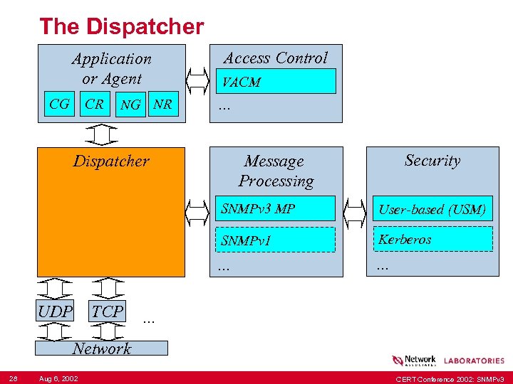 The Dispatcher Application or Agent CG CR NG NR Access Control VACM . .