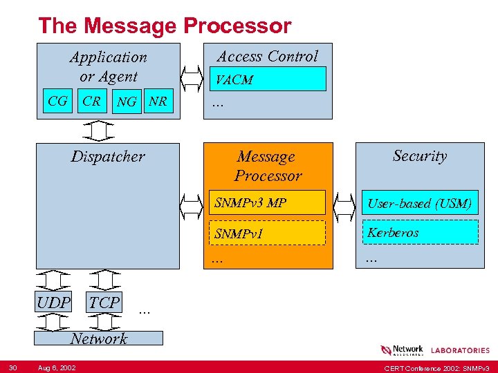 The Message Processor Application or Agent CG CR NG NR Access Control VACM .