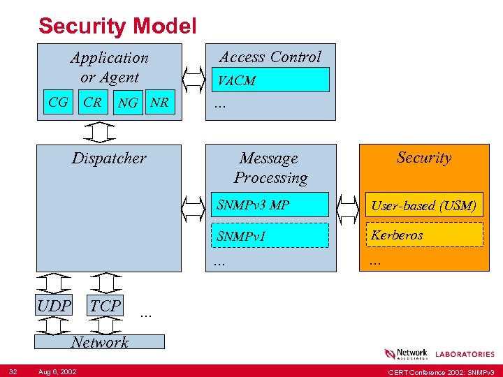 Security Model Application or Agent CG CR NG NR Access Control VACM . .
