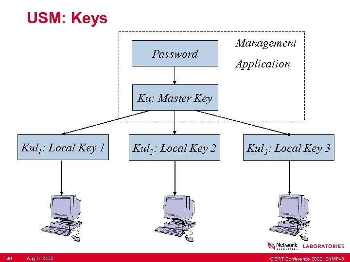 USM: Keys Password Management Application Ku: Master Key Kul 1: Local Key 1 39