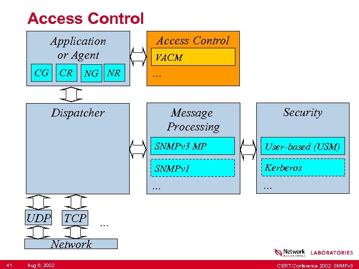 Access Control Application or Agent CG CR NG NR Access Control VACM . .