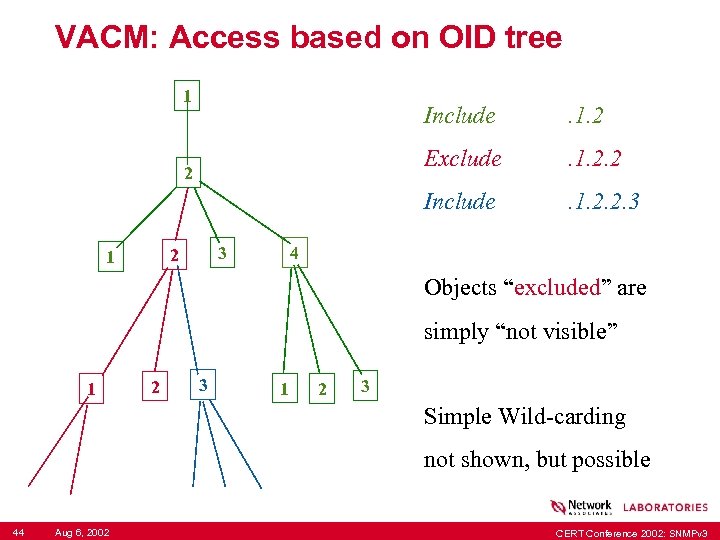 VACM: Access based on OID tree 1 Include Exclude 3 2 1 . 1.