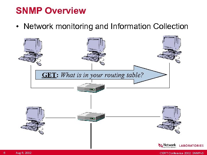 SNMP Overview • Network monitoring and Information Collection GET: What is in your routing