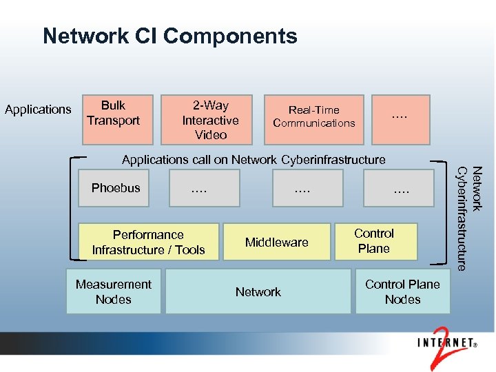 Network CI Components Applications Bulk Transport 2 -Way Interactive Video Real-Time Communications …. Phoebus
