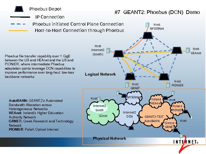 Phoebus Depot #7 GEANT 2: Phoebus (DCN) Demo IP Connection Phoebus initiated Control Plane