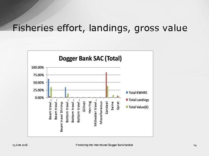 Fisheries effort, landings, gross value 13 June 2016 Protecting the interntional Dogger Bank habitat